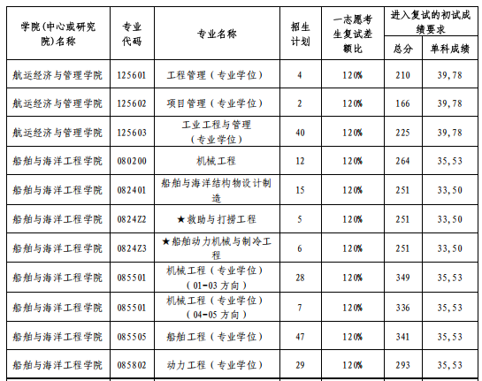 大连海事大学2026年硕士研究生招生复试分数线