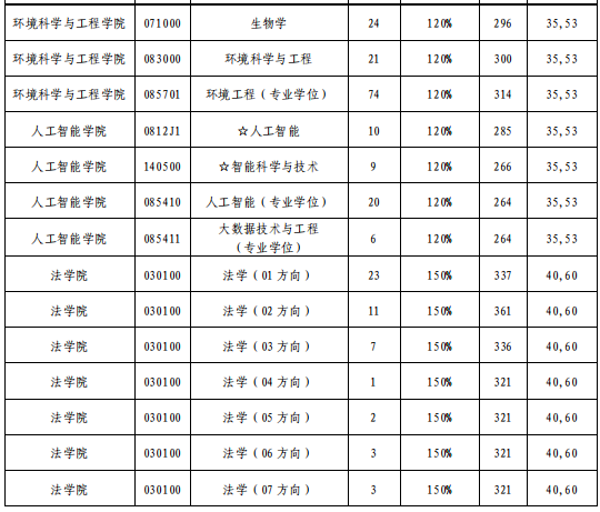 大连海事大学2026年硕士研究生招生复试分数线
