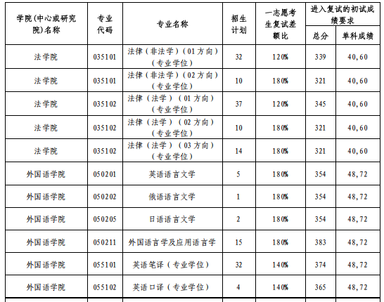 大连海事大学2026年硕士研究生招生复试分数线