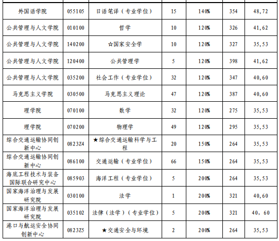 大连海事大学2026年硕士研究生招生复试分数线