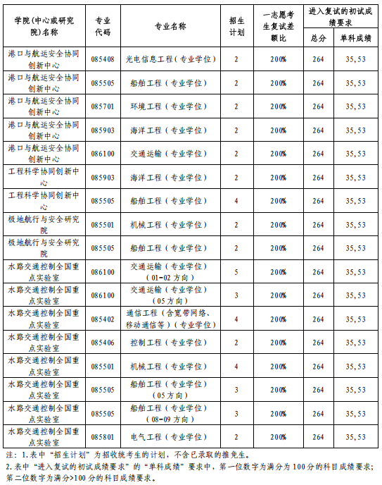 大连海事大学2026年硕士研究生招生复试分数线