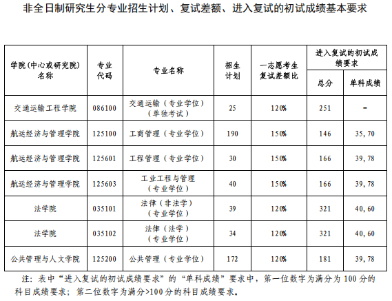 大连海事大学2026年硕士研究生招生复试分数线