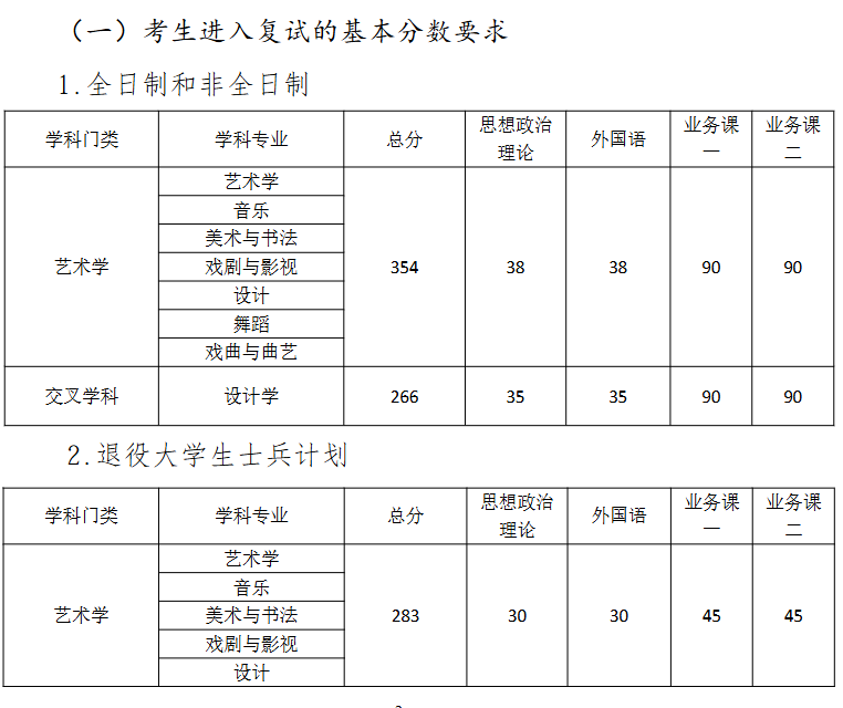 山东艺术学院2026年考研分数线(基本要求)