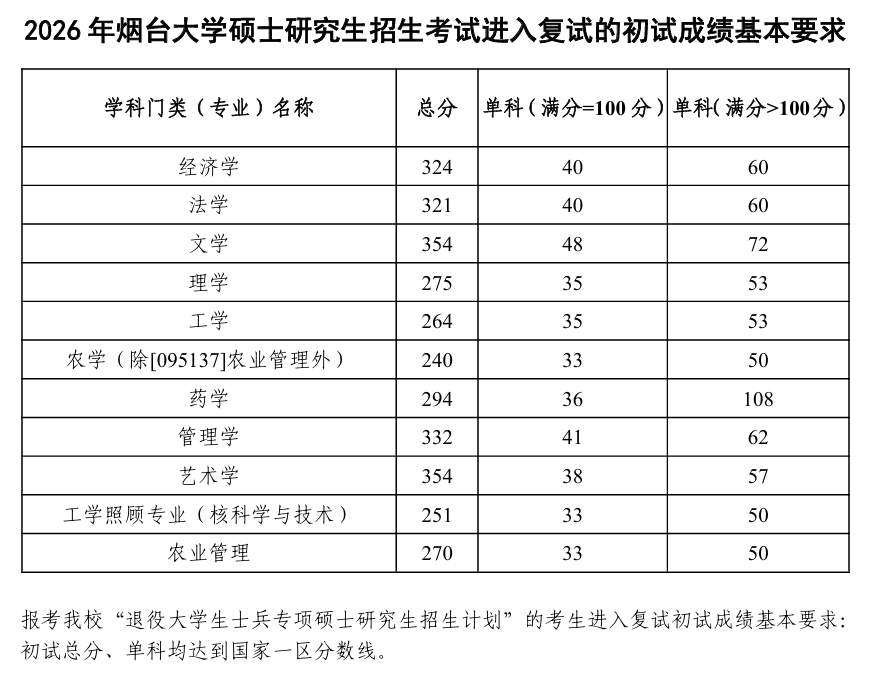 烟台大学2026年考研分数线(基本要求)