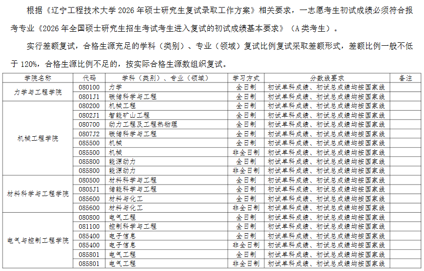 辽宁工程技术大学2026年考研分数线