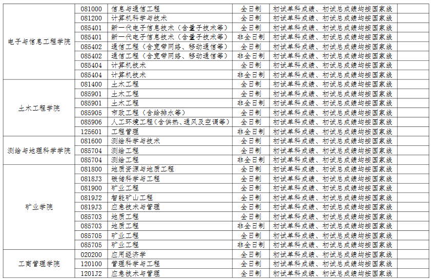 辽宁工程技术大学2026年考研分数线