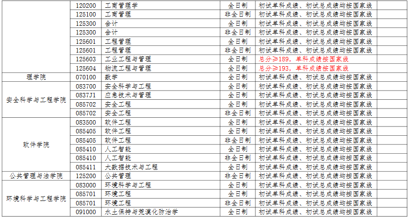 辽宁工程技术大学2026年考研分数线