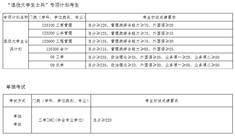 辽宁工程技术大学2026年考研分数线