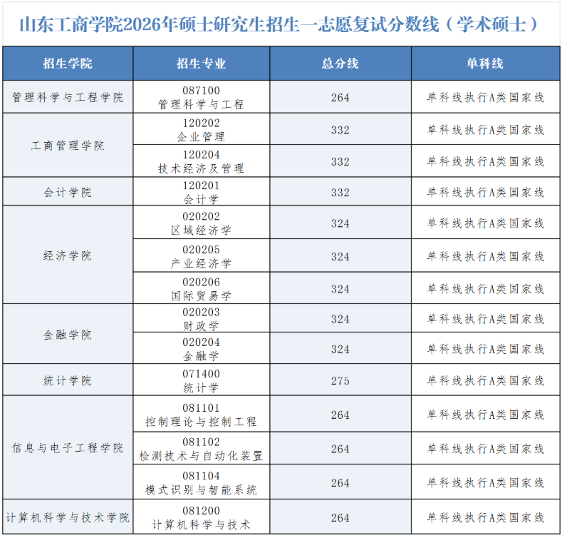 山东工商学院2026年考研分数线(一志愿基本要求)