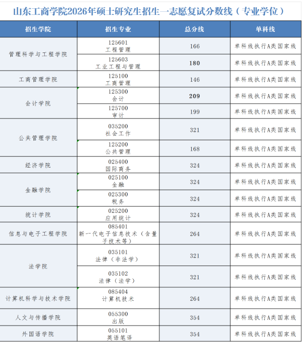 山东工商学院2026年考研分数线(一志愿基本要求)