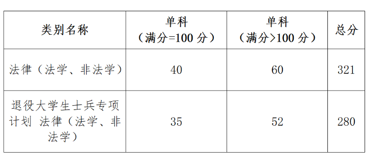 山东政法学院2026年考研分数线(一志愿基本要求)