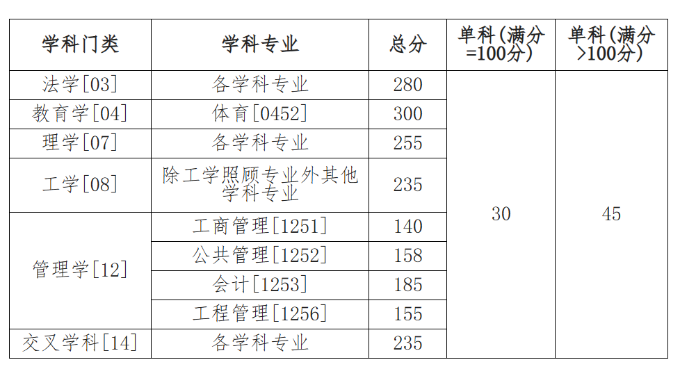 江西理工大学2026年考研分数线(退役大学生士兵)