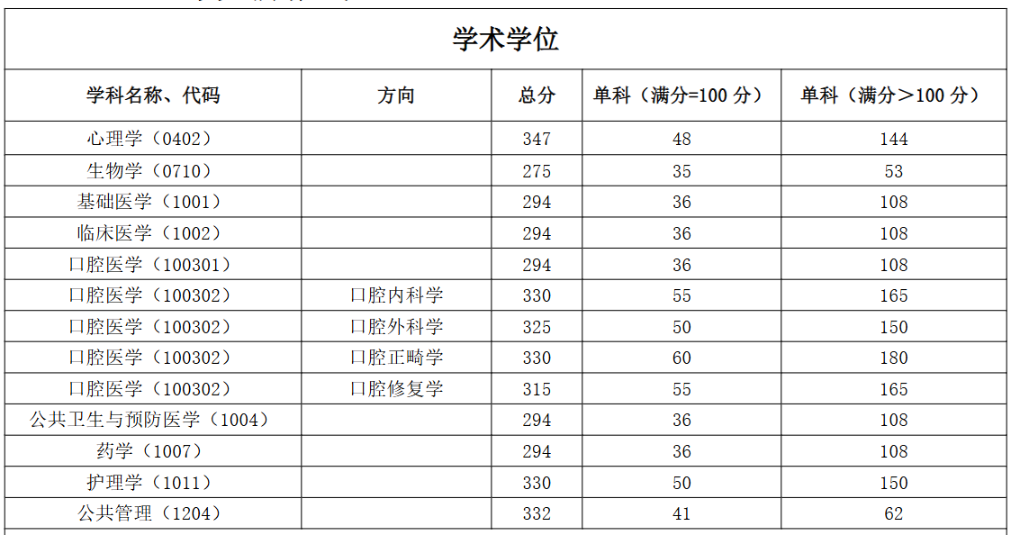 福建医科大学2026年考研分数线(基本要求)
