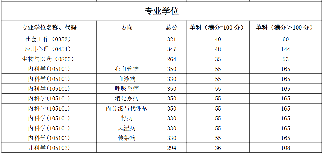 福建医科大学2026年考研分数线(基本要求)