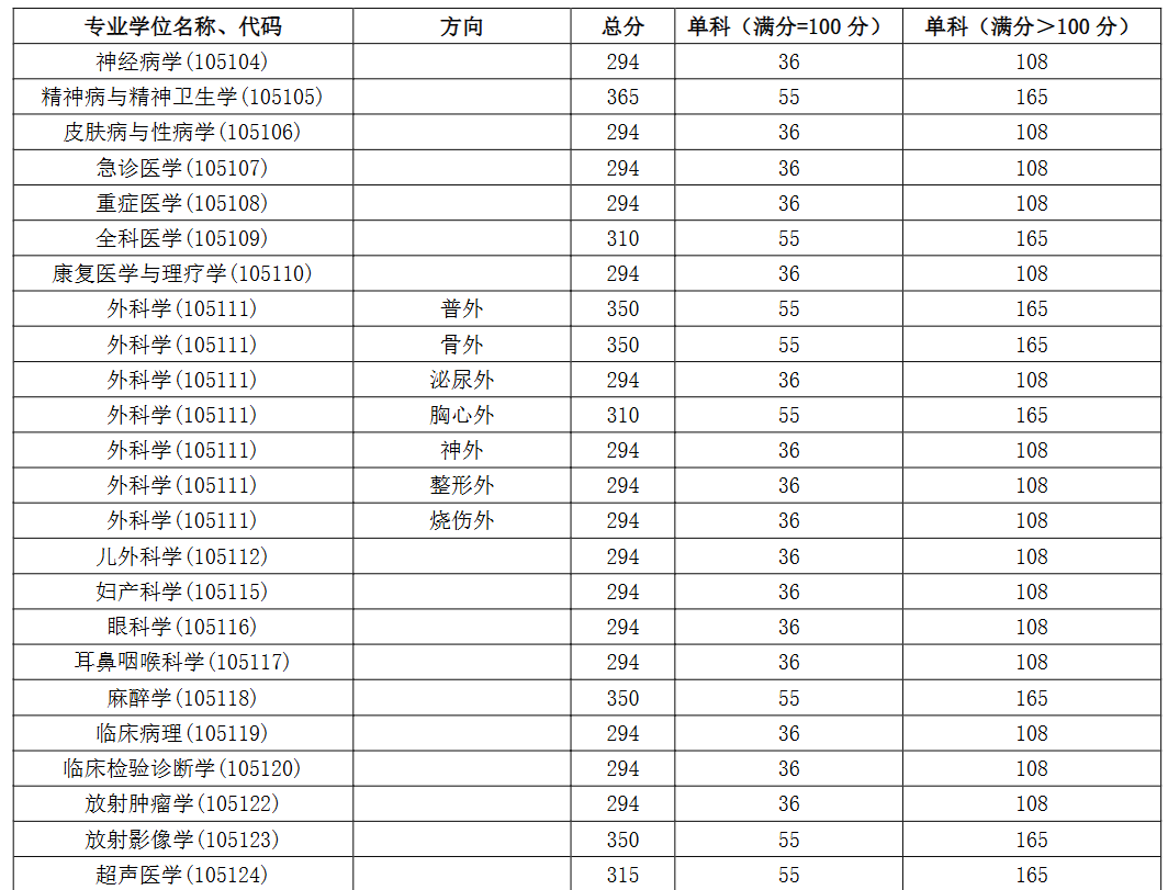 福建医科大学2026年考研分数线(基本要求)