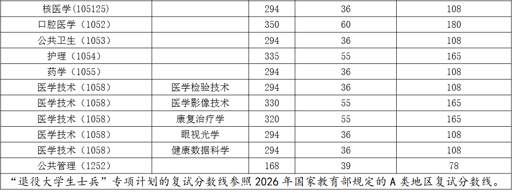 福建医科大学2026年考研分数线(基本要求)