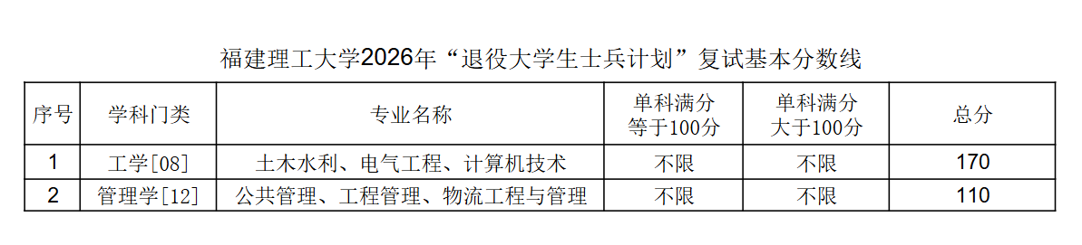 福建理工大学2026年考研分数线(退役大学生士兵计划基本要求)
