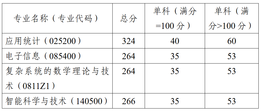 中原工学院数学与信息科学学院2026年考研分数线