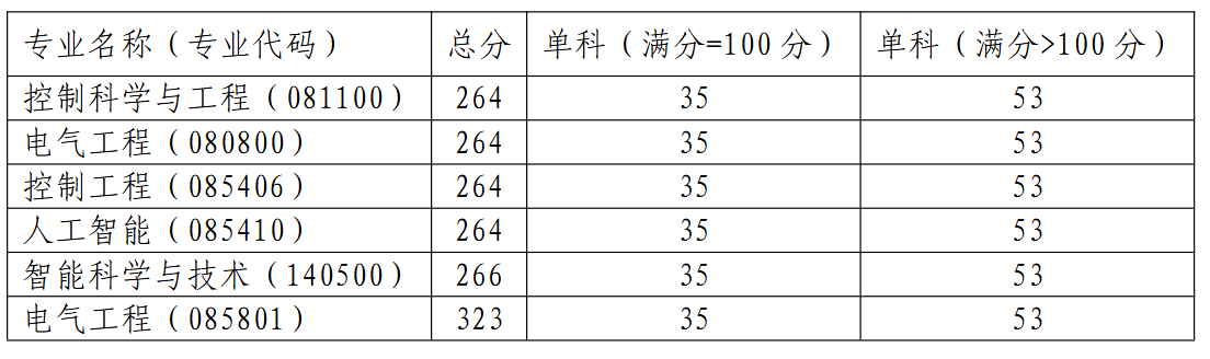 中原工学院自动化与电气工程学院2026年考研分数线