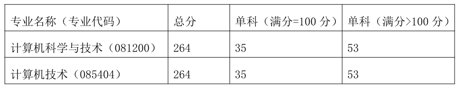 中原工学院计算机学院2026年考研分数线