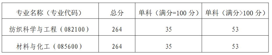 中原工学院智能纺织与织物电子学院2026年考研分数线