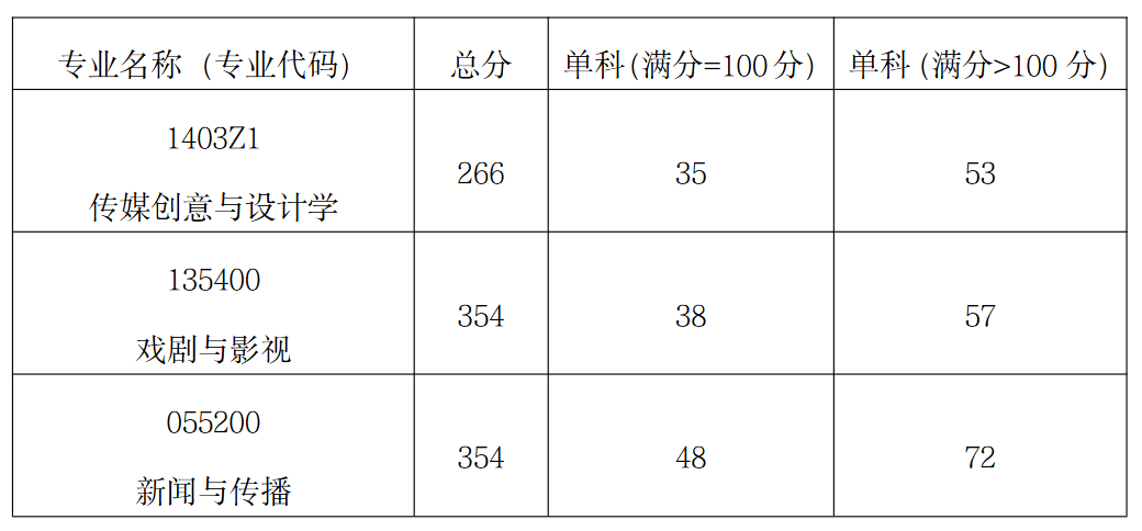 中原工学院新闻与数字传播学院2026年考研分数线