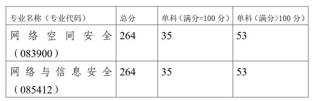 中原工学院网络空间安全学院2026年考研分数线