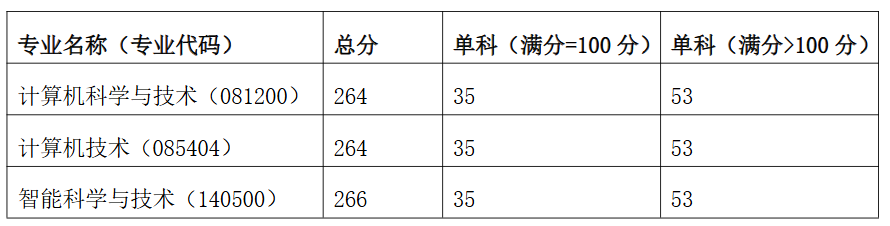 中原工学院人工智能学院2026年考研分数线