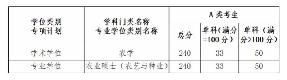 河南科技学院农学院2026年考研分数线