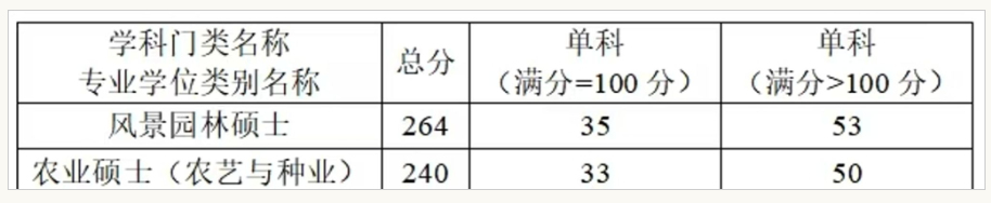 河南科技学院园艺园林学院2026年考研分数线