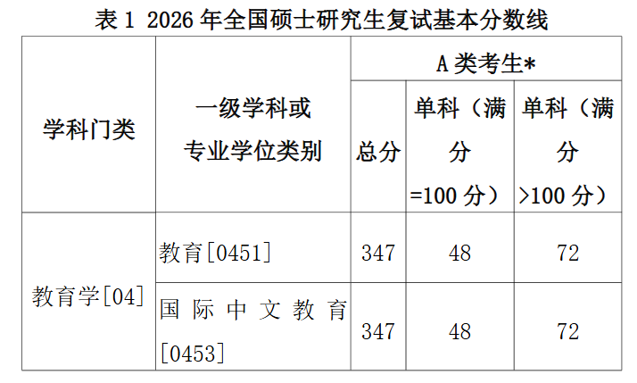 河南科技学院文法学院2026年考研分数线