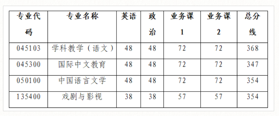 信阳师范大学文学院2026年考研分数线