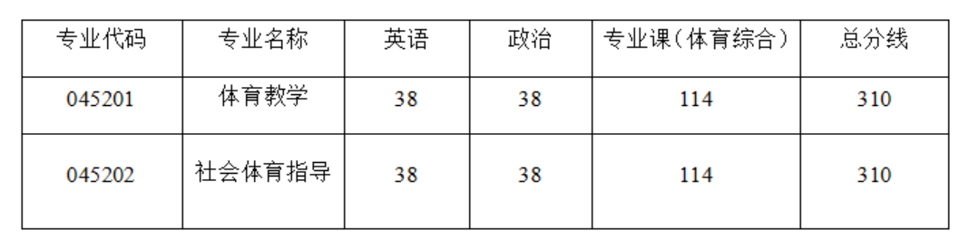 信阳师范大学体育学院2026年考研分数线