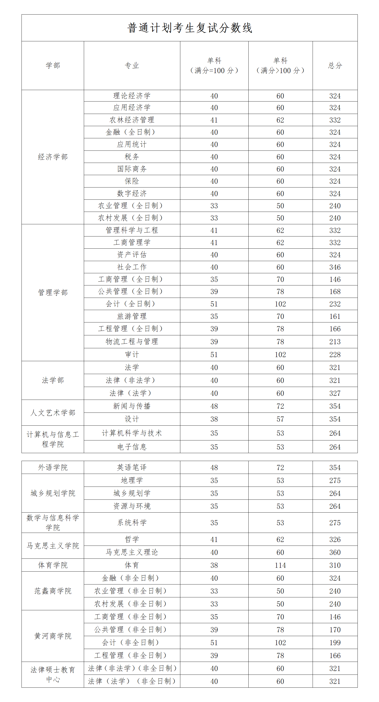 河南财经政法大学2026年硕士研究生招生考试复试分数线