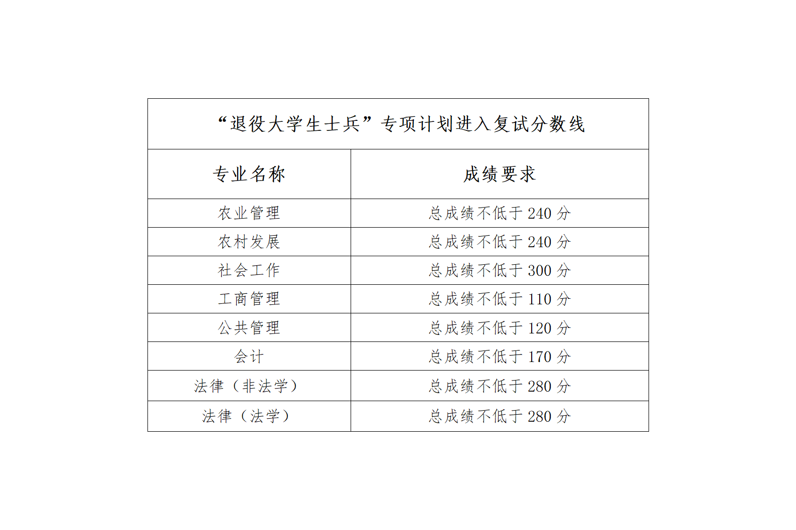 河南财经政法大学2026年硕士研究生招生考试复试分数线