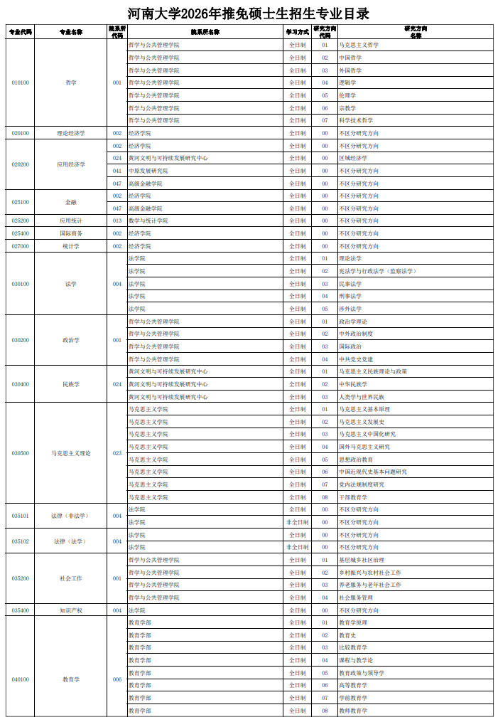 河南大学2026年推免硕士生招生专业目录