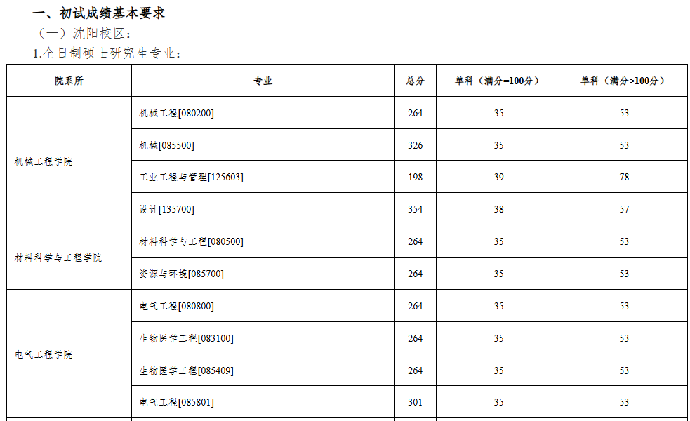 沈阳工业大学2026年考研分数线