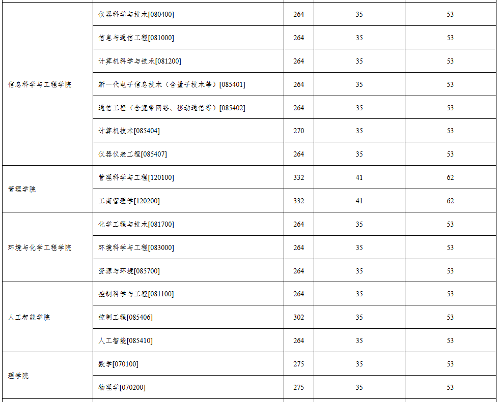 沈阳工业大学2026年考研分数线