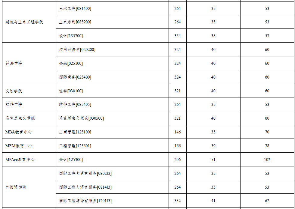 沈阳工业大学2026年考研分数线
