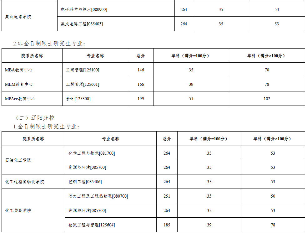 沈阳工业大学2026年考研分数线
