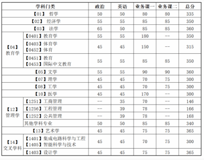 大连理工大学2026年考研分数线