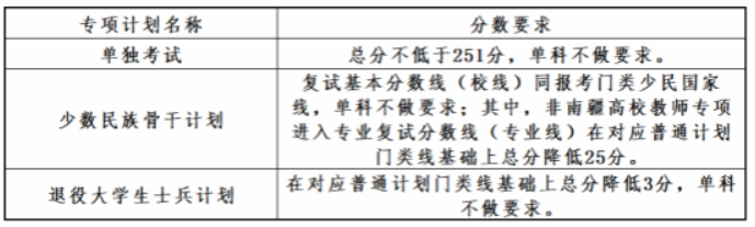 大连理工大学2026年考研分数线