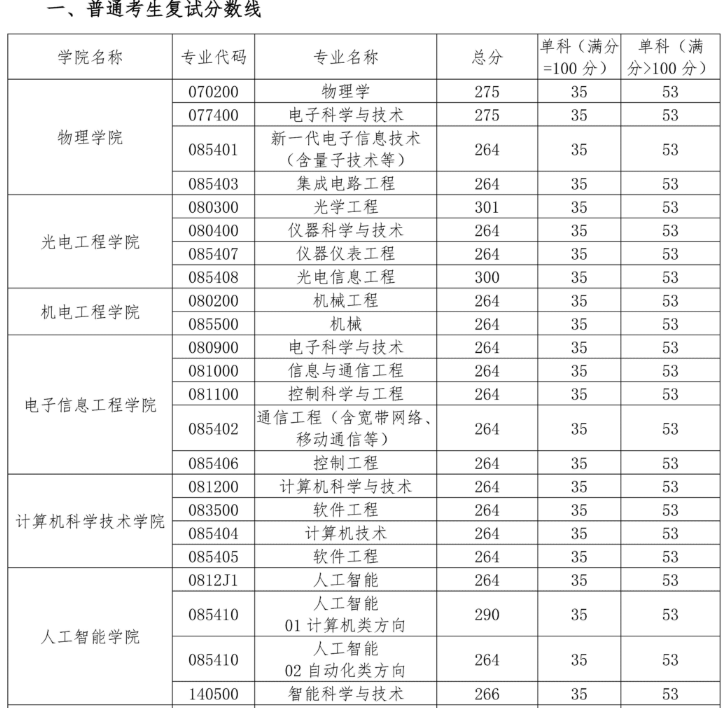 长春理工大学2026年考研分数线