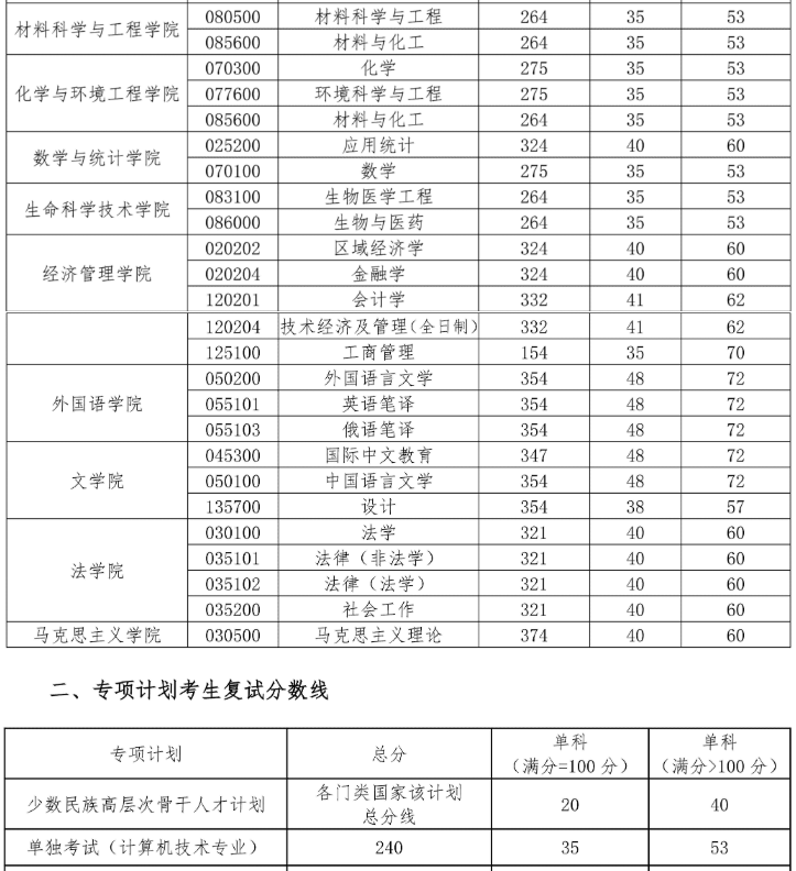 长春理工大学2026年考研分数线