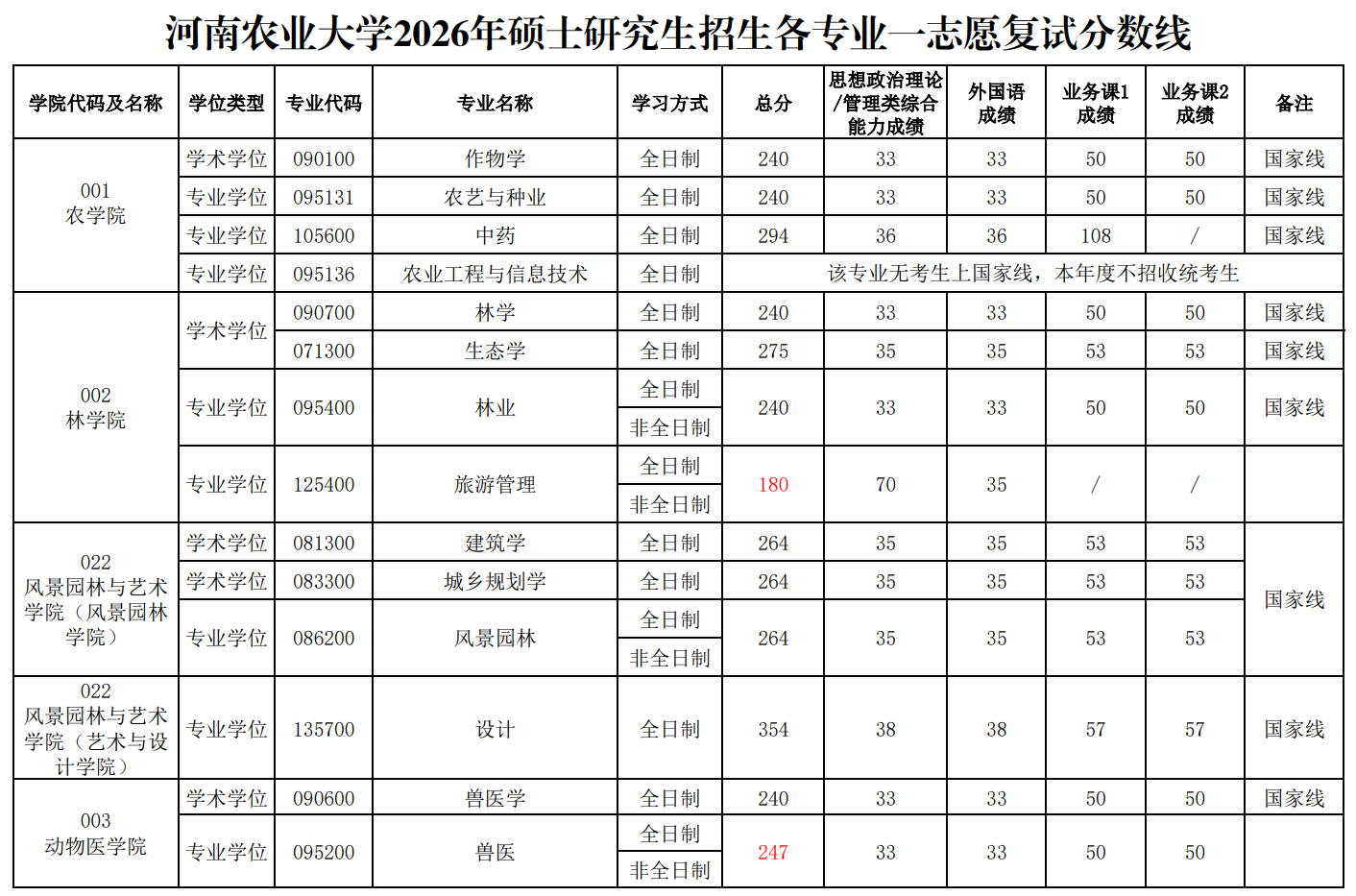 河南农业大学2026年硕士研究生招生一志愿复试分数线