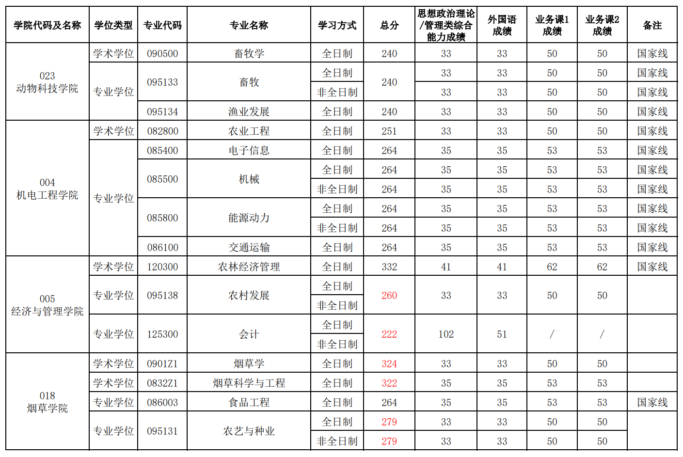 河南农业大学2026年硕士研究生招生一志愿复试分数线
