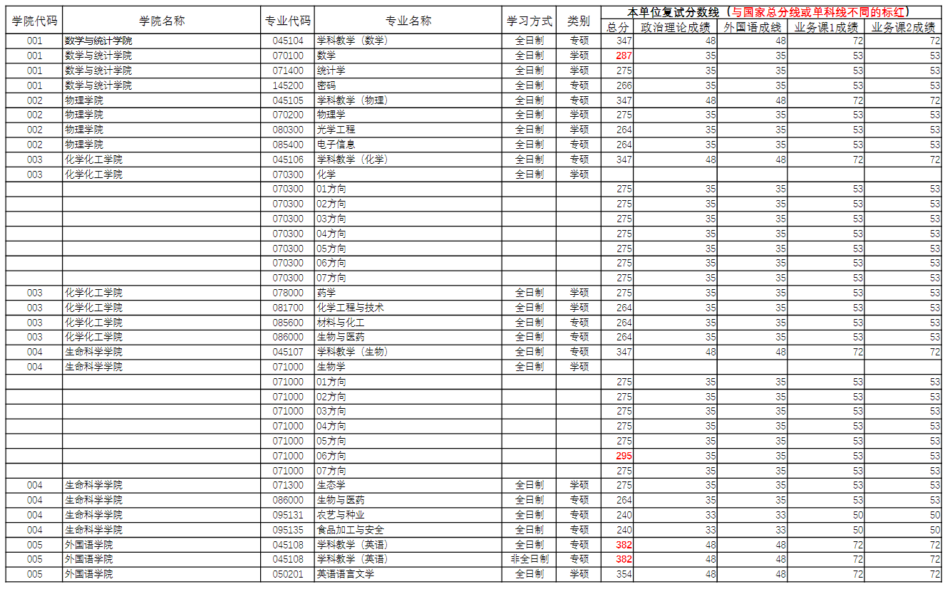 河南师范大学2026年硕士研究生一志愿考生复试线