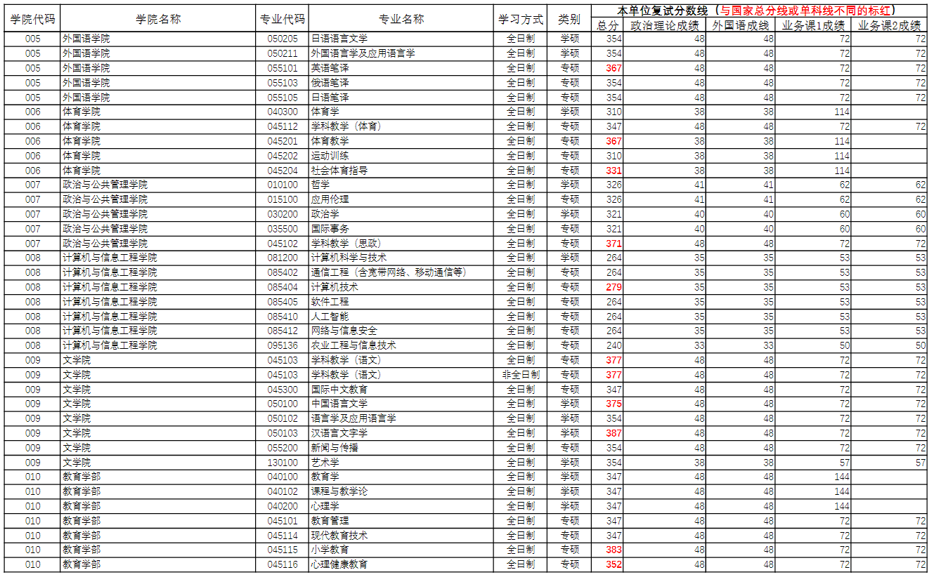河南师范大学2026年硕士研究生一志愿考生复试线