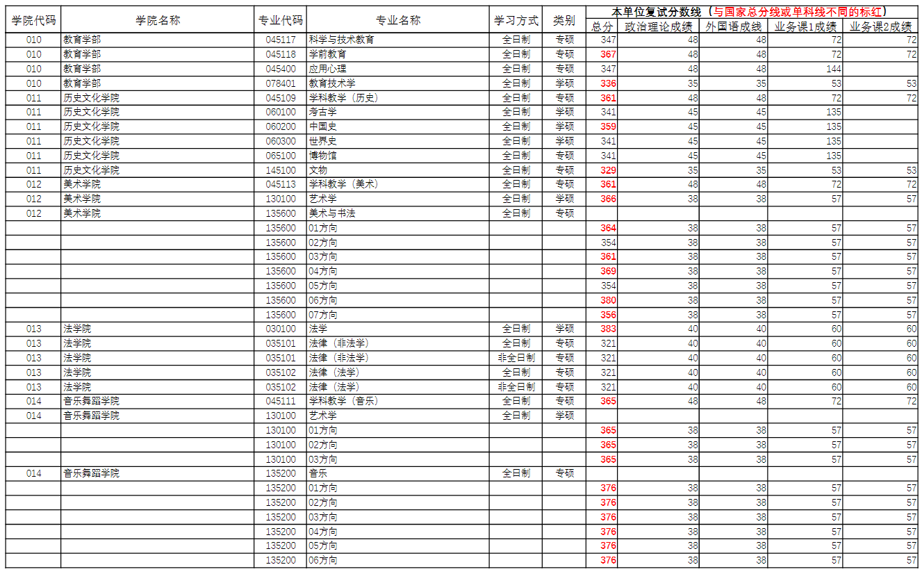 河南师范大学2026年硕士研究生一志愿考生复试线