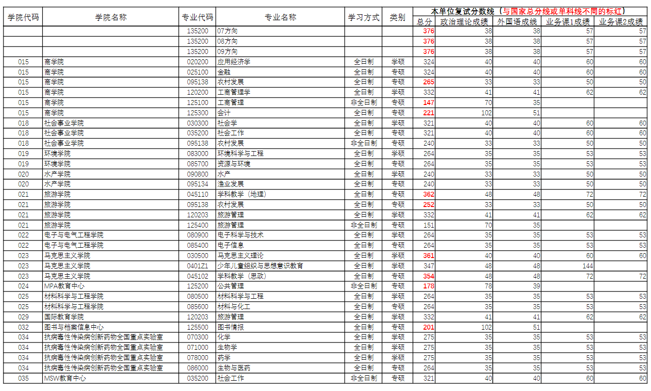 河南师范大学2026年硕士研究生一志愿考生复试线